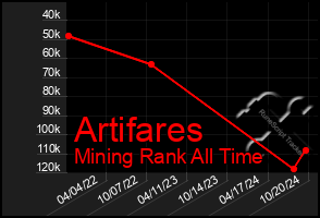 Total Graph of Artifares