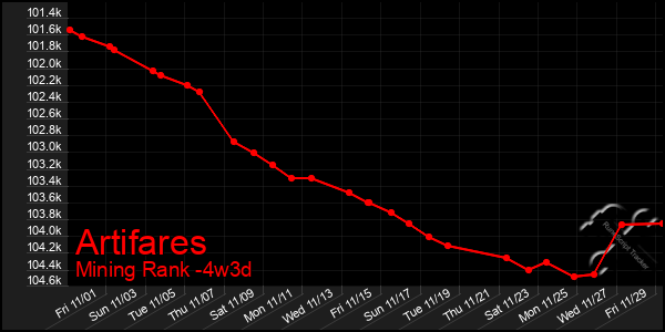 Last 31 Days Graph of Artifares