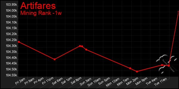 Last 7 Days Graph of Artifares