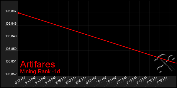 Last 24 Hours Graph of Artifares