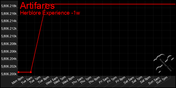 Last 7 Days Graph of Artifares