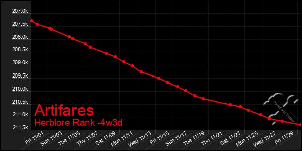 Last 31 Days Graph of Artifares