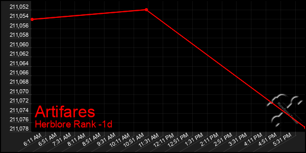 Last 24 Hours Graph of Artifares