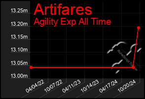 Total Graph of Artifares