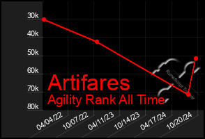 Total Graph of Artifares