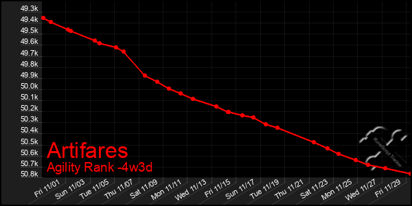 Last 31 Days Graph of Artifares