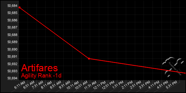 Last 24 Hours Graph of Artifares