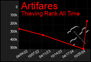 Total Graph of Artifares