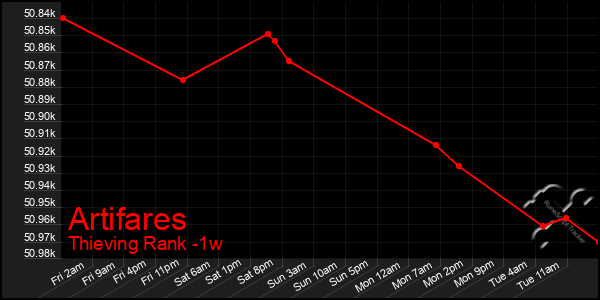 Last 7 Days Graph of Artifares