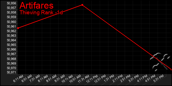 Last 24 Hours Graph of Artifares