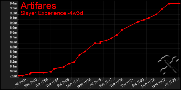 Last 31 Days Graph of Artifares