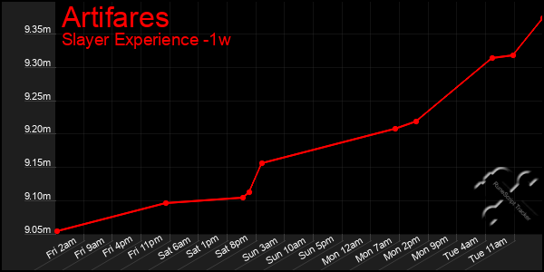 Last 7 Days Graph of Artifares