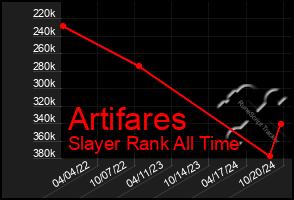 Total Graph of Artifares