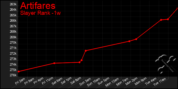 Last 7 Days Graph of Artifares