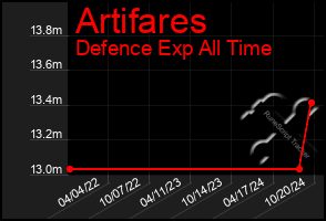 Total Graph of Artifares