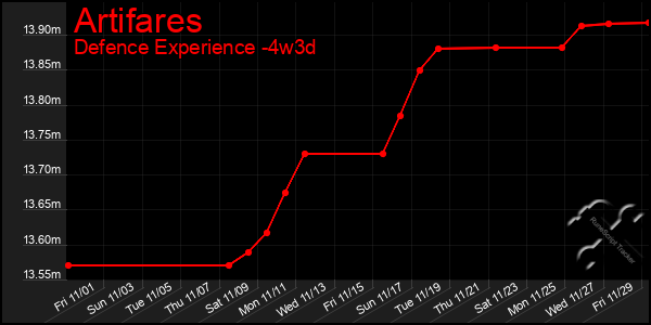 Last 31 Days Graph of Artifares