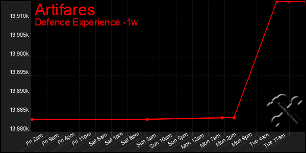 Last 7 Days Graph of Artifares