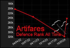 Total Graph of Artifares