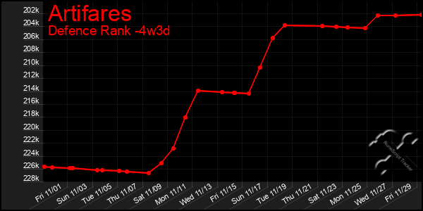 Last 31 Days Graph of Artifares