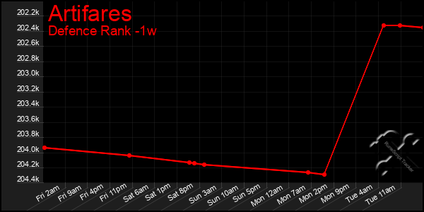 Last 7 Days Graph of Artifares