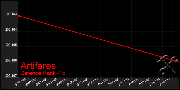 Last 24 Hours Graph of Artifares