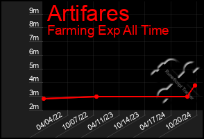 Total Graph of Artifares