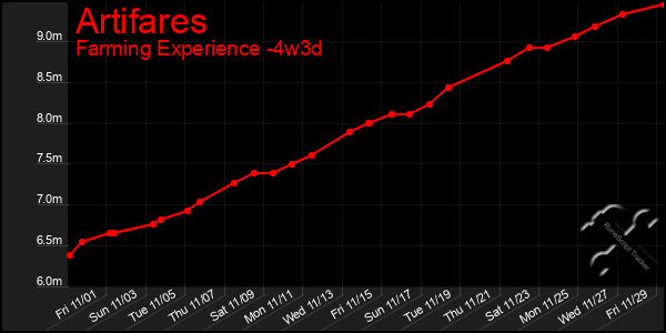 Last 31 Days Graph of Artifares