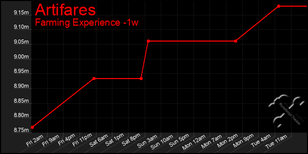 Last 7 Days Graph of Artifares