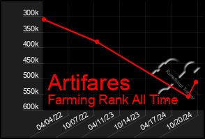 Total Graph of Artifares