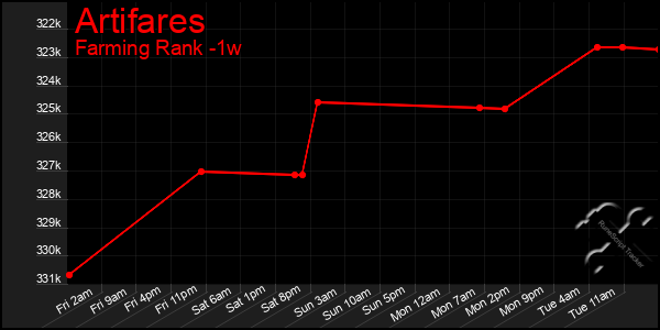 Last 7 Days Graph of Artifares