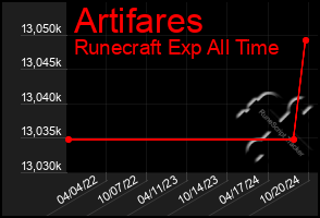 Total Graph of Artifares