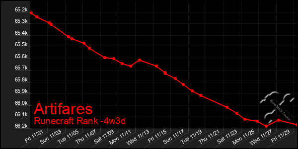 Last 31 Days Graph of Artifares