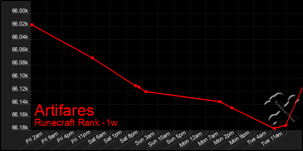 Last 7 Days Graph of Artifares