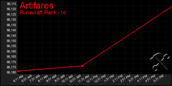 Last 24 Hours Graph of Artifares