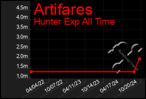 Total Graph of Artifares