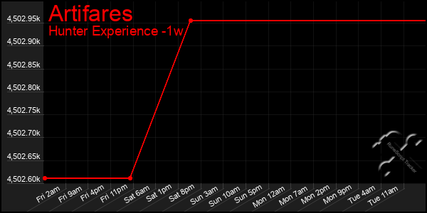 Last 7 Days Graph of Artifares