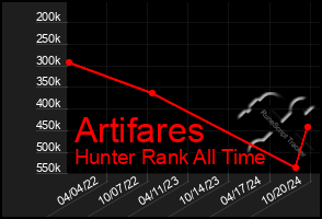 Total Graph of Artifares