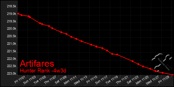 Last 31 Days Graph of Artifares