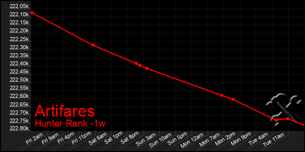 Last 7 Days Graph of Artifares