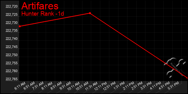 Last 24 Hours Graph of Artifares