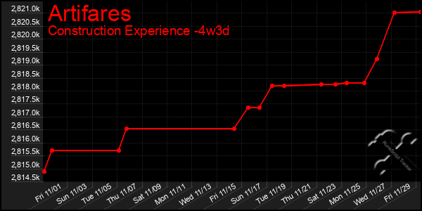 Last 31 Days Graph of Artifares