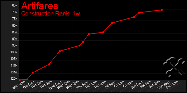 Last 7 Days Graph of Artifares