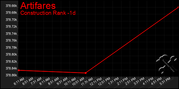 Last 24 Hours Graph of Artifares