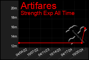 Total Graph of Artifares