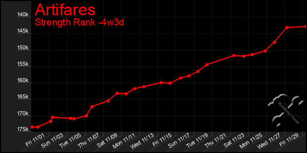 Last 31 Days Graph of Artifares