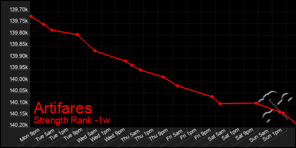 Last 7 Days Graph of Artifares