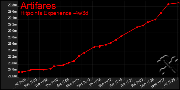 Last 31 Days Graph of Artifares