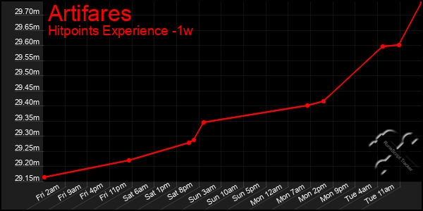 Last 7 Days Graph of Artifares