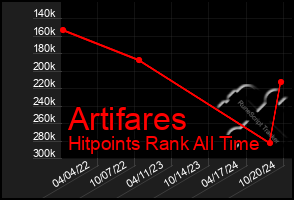 Total Graph of Artifares