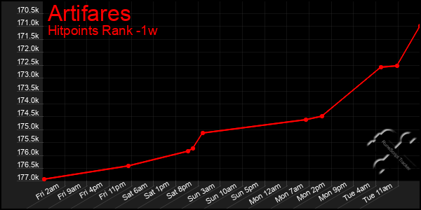 Last 7 Days Graph of Artifares